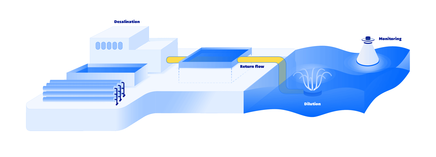 Schéma explication du fonctionnement de la box Pronoe